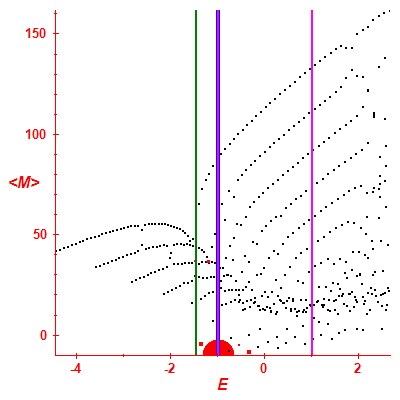 Peres lattice <M>